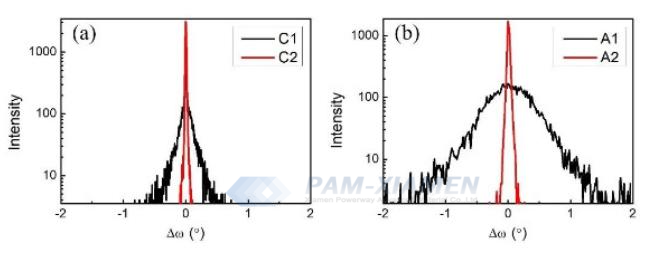 Fig. 1 Højopløsnings XRD-vippekurver af AlN (0002) orientering sputteret på safir