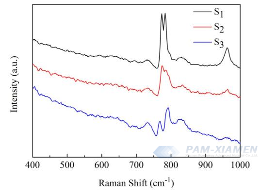 الشكل 1: أطياف رامان لعينات SiC (S1 وS2 وS3) بتركيزات مختلفة من المنشطات Al