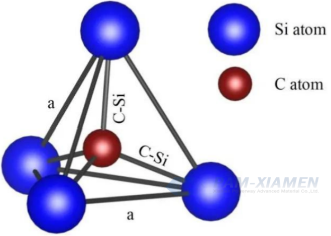 Abb. 1 Schematische Darstellung der tetraedrischen Si-C-Struktur eines SiC-Kristalls