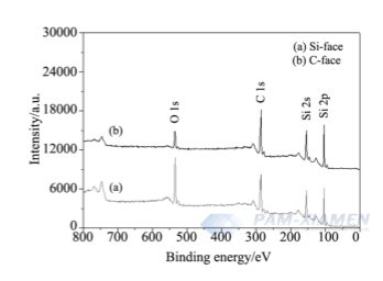 Fig. 1 Espectro XPS de la superficie pulida de una oblea de 6H-SiC (1)