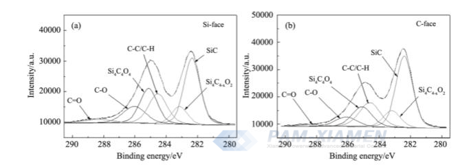 Fig. 2 Espectro C1s de superfícies polidas de 6H-SiC
