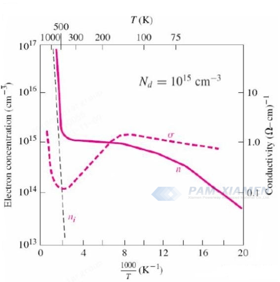 Fig. 2 Elektronkoncentration og ledningsevne versus invers temperatur for silicium