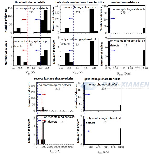 Fig. 2 Histogram över olika karakteristiska fördelningar av SiC MOSFET-enheter med epitaxiella gropdefekter