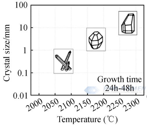 Fig. 2 Relationship between AlN crystal habits and growth temperature