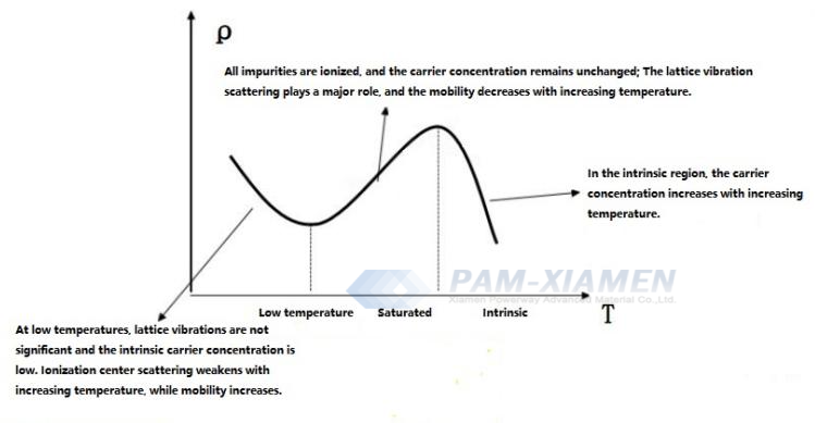 Fig. 3 Relación entre resistividad y cambios de temperatura (1)