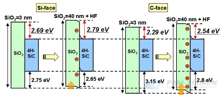 Fig. 5 SiO2 on Si or C plane 4H-SiC energy band diagram