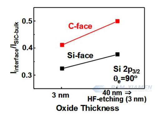 그림 3. SiC(0001) Si 및 C 면(1)에서 성장한 산화물 계면의 중간 산화물 상태 총량 변화 스펙트럼