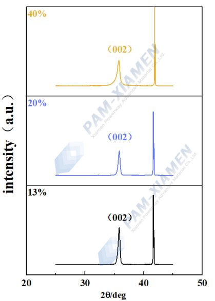 Fig. 1 Diagramma XRD per cristalli AlN con diverse concentrazioni di Sc