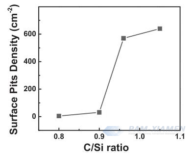 Fig. 2 Influenza del rapporto C-Si sui solchi superficiali epitassiali 4H-SiC