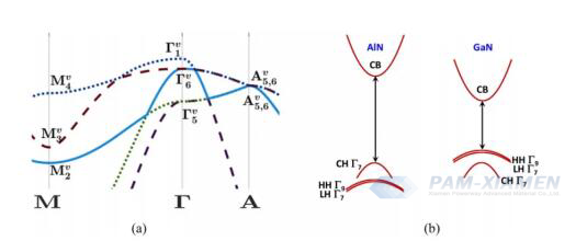 Fig. 2 (a) Dispersione elettronica funzionale alla densità della traiettoria lineare della banda di valenza AlN non sollecitata