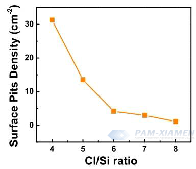 図 3 4H-SiC エピタキシャル表面ピットに対する Cl-Si 比の影響