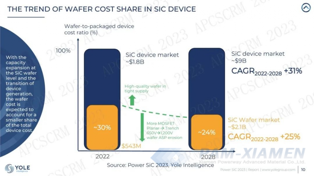 Fig. 3 Andamento della quota di costo dei wafer nei dispositivi SiC
