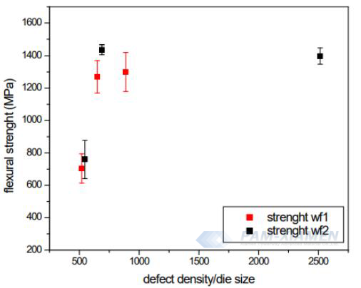 Fig. 3 Variation of bending strength of inherent defects with defect density