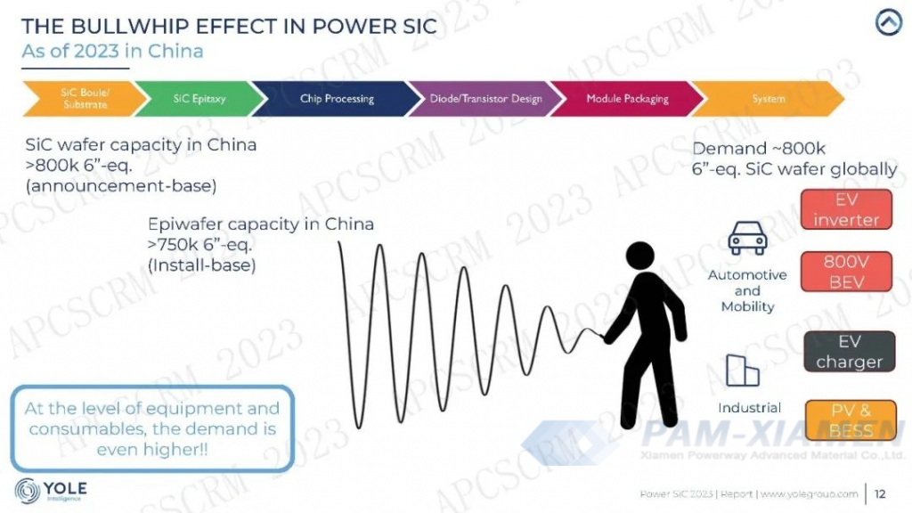 Fig. 4 The Bullwhip effect in power SiC