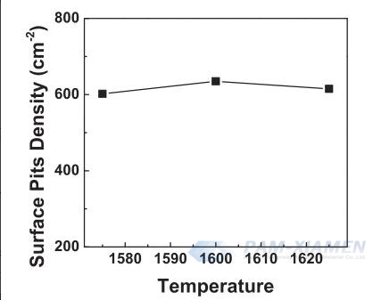 Fig. 1 Effekt av tillväxttemperatur på ytgropar av SiC-epitax