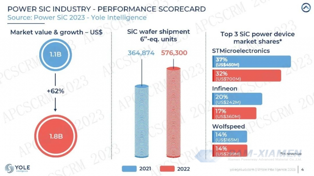 Fig.1 Industrie Power SiC – tableau de bord des performances