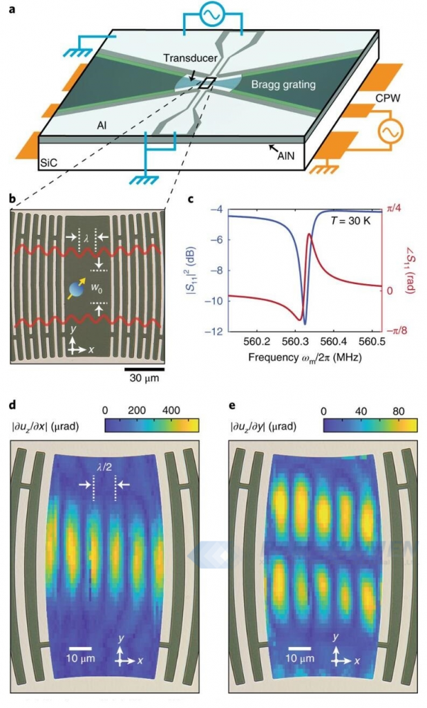 Fig. 1 Gaussian SAW resonator for strain focusing