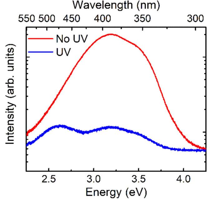 Fig. 1 Room temperature photoluminescence spectra of Si injected AlN annealed without (red) and with (blue) ultraviolet irradiation.