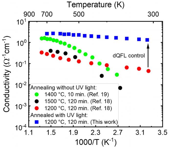 Fig. 2 Temperature dependent conductivity of Si implanted AlN wafers with and without UV annealing at different temperatures