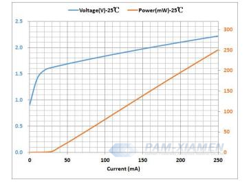 850nm VCSEL Array with 21 Emitters Typical Performance Curves at 25℃