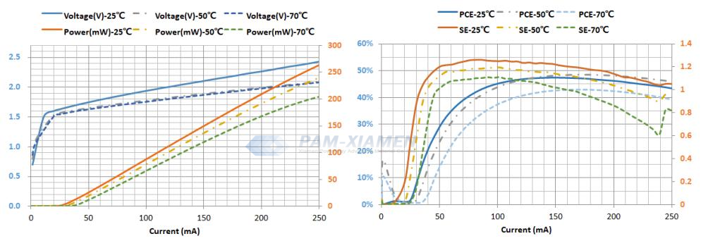 Typical Performance Curves of 850nm VCSEL Chip with 24 Emitters