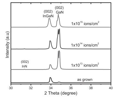 Fig. 1 XRD spectra of original InGaNGaN epitaxial layers and Si+ irradiated layers