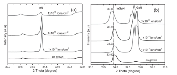 Fig. 2 (a) Variation of InN peak intensity with dose; (b) Peak shift of InGaN under different Si ion fluxes