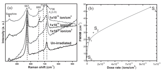 Fig. 3 (a) Raman spectra of InGaNGaN in its grown state and post-Si beam irradiation; (b) Variations in the FWHM of the Raman E2h band
