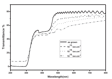 Fig. 5 Relationship between the transmission rate (%T) and wavelength at different dosages