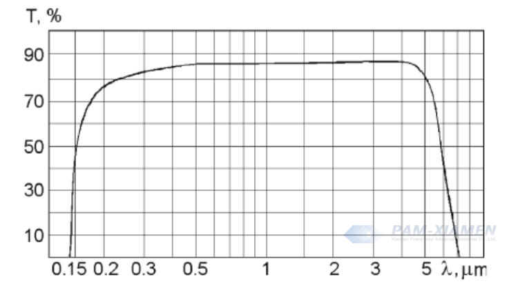 図 1 厚さ 1mm のコーティングされていないサファイアの典型的な透過率値（参考値）
