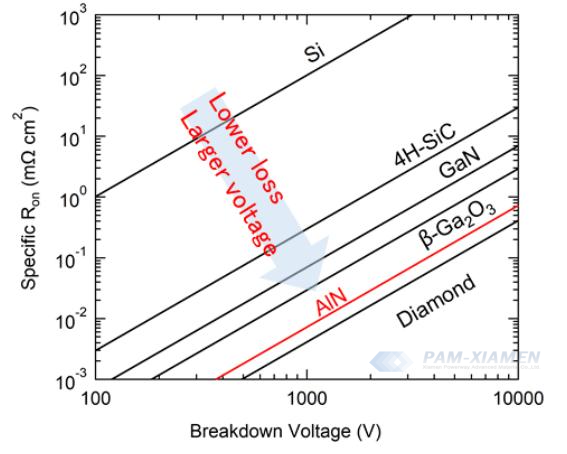 AlN Semiconductor Wafers for Schottky Barrier Diode Applications