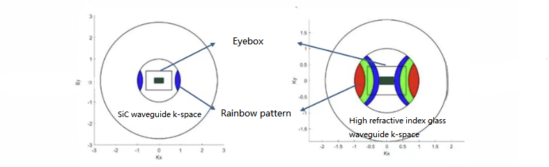 Fig. 1 Optical simulation of SiC AR glasses