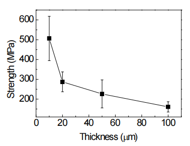 Fig. 1 Silicon wafer strength variation with the thickness
