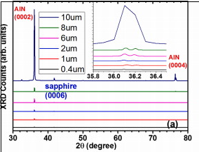 Influence of AlN Thin Film Thickness on Its Crystal Structure, Optical ...