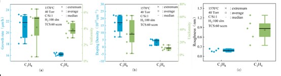 Carbon Source and Buffer Layer Effects on 4H-SiC Homoepitaxial Growth