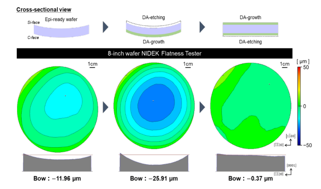 Research on Warpage Control Technology of 4H-SiC Wafer