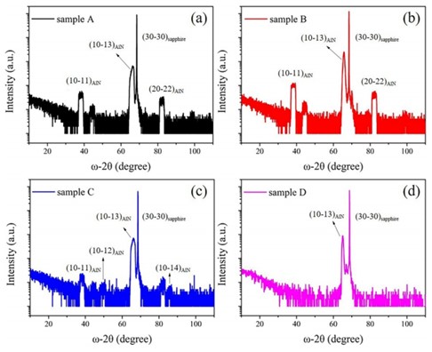 Fig. 3 Patrones de XRD de AlN semipolar a diferentes temperaturas de nitruración