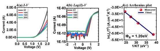 Fig. 6 Electrical properties of C-face 4H-SiC Schottky barrier diode: (a) Linear I-V, (b) Log (I) - V, (c) Arrhenius plot