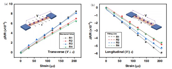 Fig. 1 Fitting curves of (a) transverse and (b) longitudinal piezoresistive coefficients