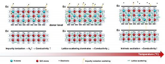 Fig. 3 Microscopic motion mechanism of charge carriers in 4H-SiC at different temperatures