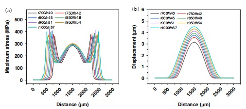 Fig. 4 (a) Stress and (b) displacement distribution of diaphragm under pressure