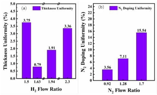 Rajah 4 Trend dalam keseragaman ketebalan lapisan epitaxial di bawah nisbah aliran (a) H₂ dan (b) N₂ yang berbeza