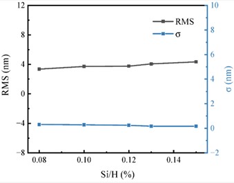 Rajah 5 Kesan nisbah Si/H pada RMS dan σ lapisan epitaxial 4H-SiC 6 inci