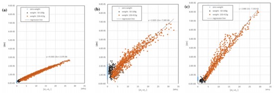 Fig. 1 Linjärt samband mellan Δn och σ1−σ2