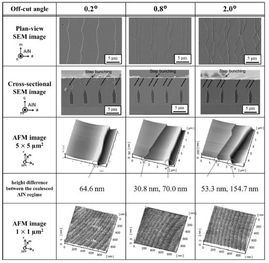 Fig. 2 Morfologia e formação de macroetapas em ELO-AlN sob diferentes ângulos de corte
