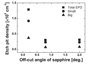 Fig. 3 Influência do ângulo de corte da safira na densidade do ponto de corrosão do ELO-AlN