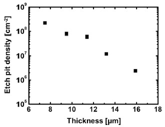 Fig. 7 Influência da espessura da camada ELO-AlN na densidade de discordâncias