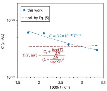 Fig. 2 Relationship between Auger recombination coefficient (C) and temperature (T)