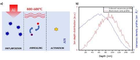Fig. 2 Formation of luminescent defects via Al-ion implantation and thermal annealing
