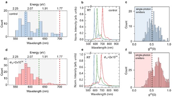 Fig. 3 Room-temperature photoluminescence spectrum and g⁽²⁾ correlation histogram of a representative emitter in a Zr-implanted sample